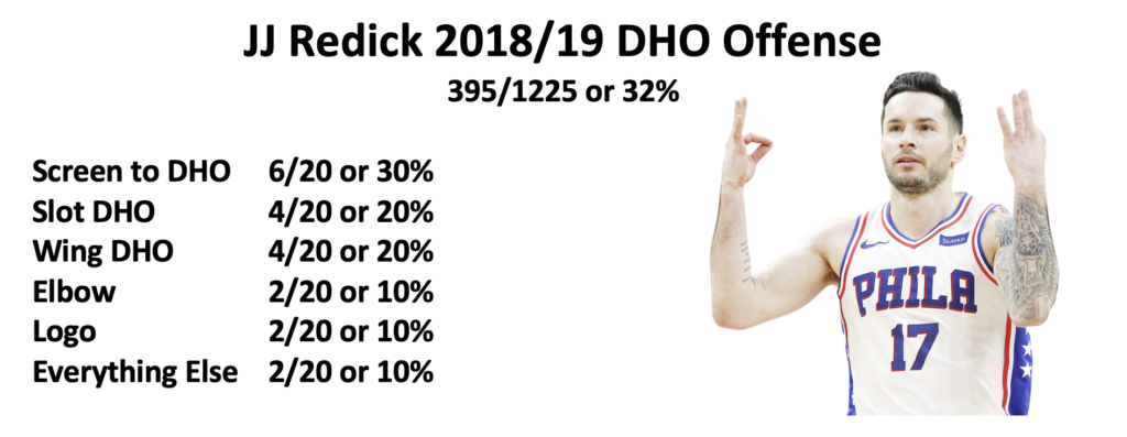 JJ Redick 2018-19 DHO Offensive Stats