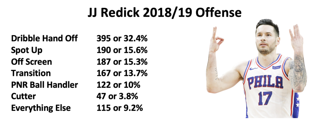 JJ Redick 2018-19 Offensive Stats