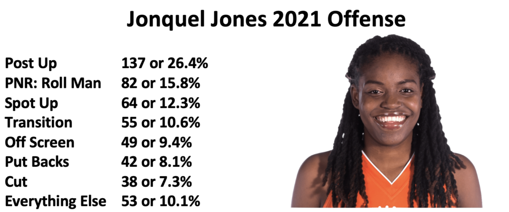 Jonquel Jones 2021 Offense
