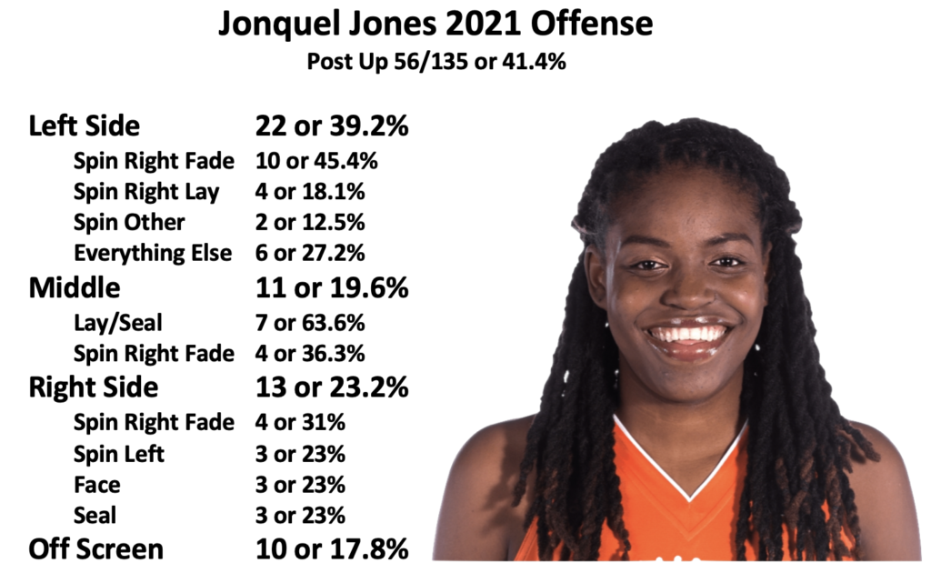 Jonquel Jones 2021 Post Play
