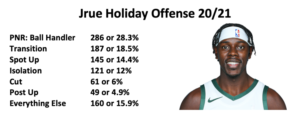 Jrue Holiday 20/21 Offense