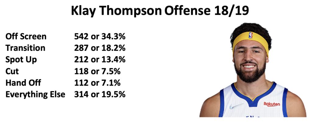 Klay Thompson 18/19 Offense
