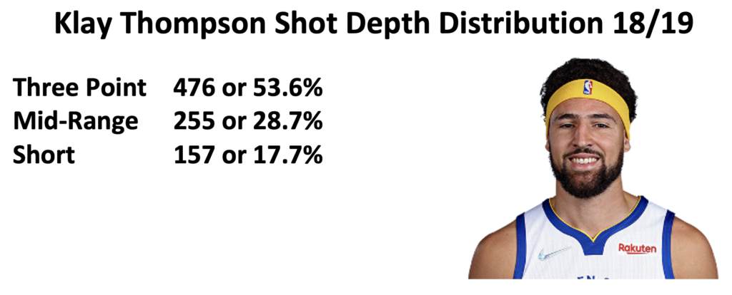 Klay Thompson 18/19 Shot Depth Distribution